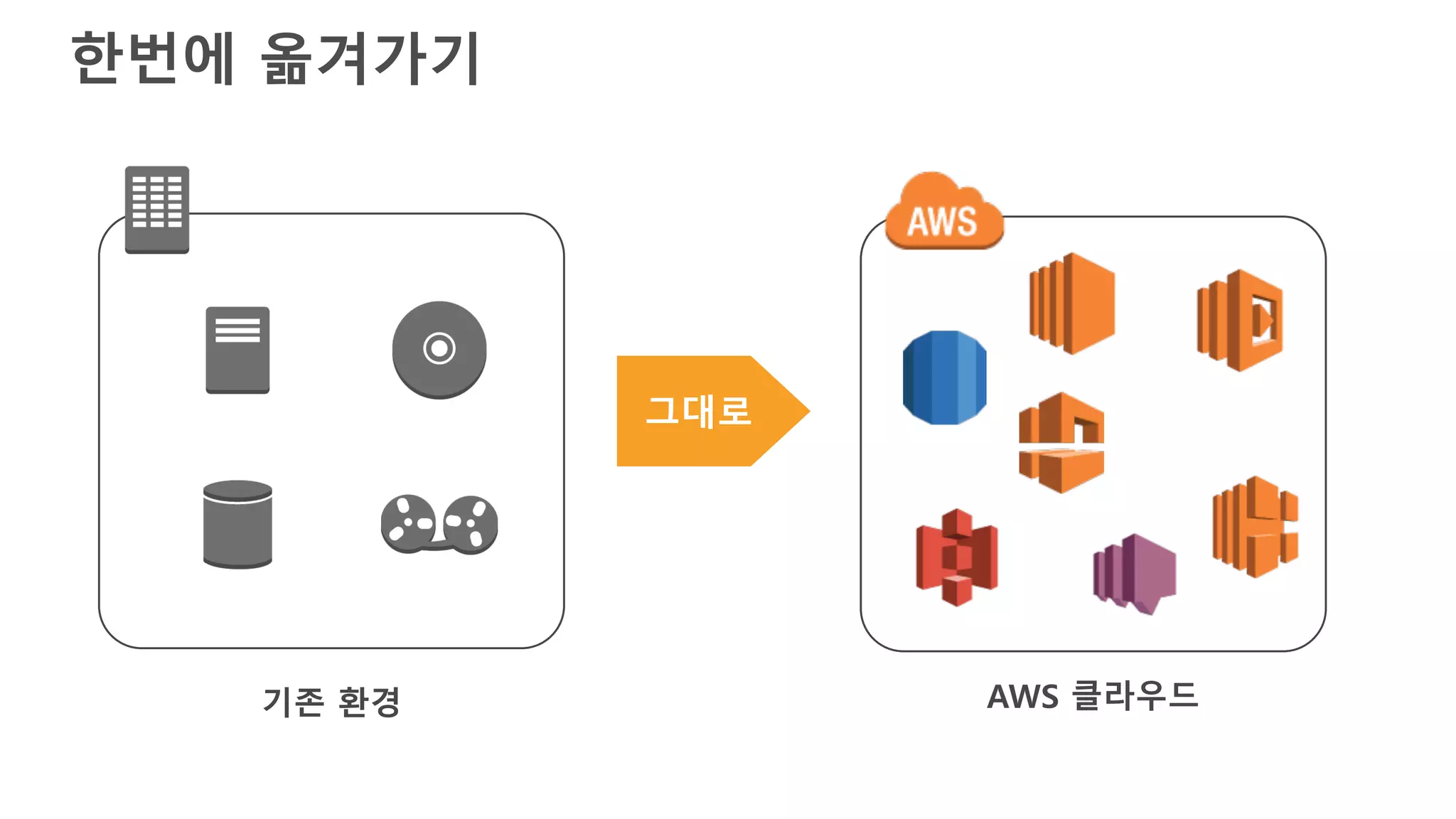 기존 환경 AWS 클라우드
한번에 옮겨가기
그대로
 