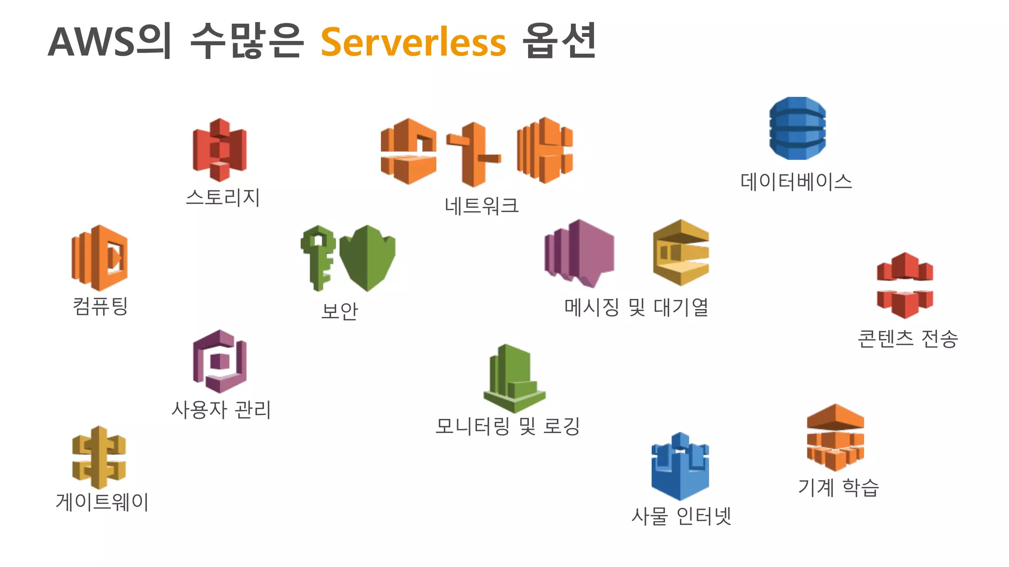 AWS의 수많은 Serverless 옵션
스토리지
데이터베이스
네트워크
컴퓨팅
콘텐츠 전송
메시징 및 대기열보안
게이트웨이
사용자 관리
모니터링 및 로깅
사물 인터넷
기계 학습
 