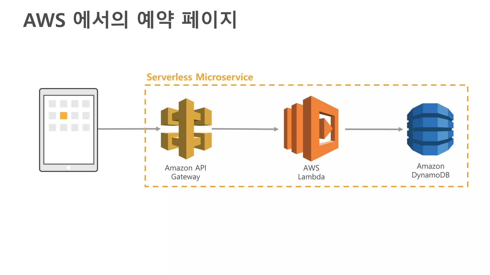 AWS 에서의 예약 페이지
AWS
Lambda
Amazon API
Gateway
Amazon
DynamoDB
Serverless Microservice
 