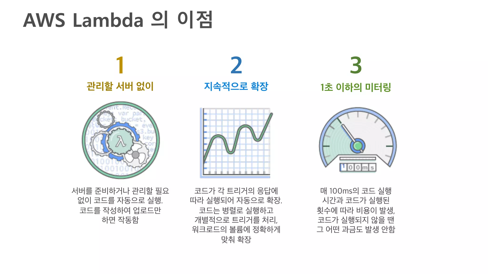 AWS Lambda 의 이점
지속적으로 확장관리할 서버 없이
코드가 각 트리거의 응답에
따라 실행되어 자동으로 확장.
코드는 병렬로 실행하고
개별적으로 트리거를 처리,
워크로드의 볼륨에 정확하게
맞춰 확장
1초 이하의 미터링
매 100ms의 코드 실행
시간과 코드가 실행된
횟수에 따라 비용이 발생,
코드가 실행되지 않을 땐
그 어떤 과금도 발생 안함
서버를 준비하거나 관리할 필요
없이 코드를 자동으로 실행.
코드를 작성하여 업로드만
하면 작동함
1 2 3
 