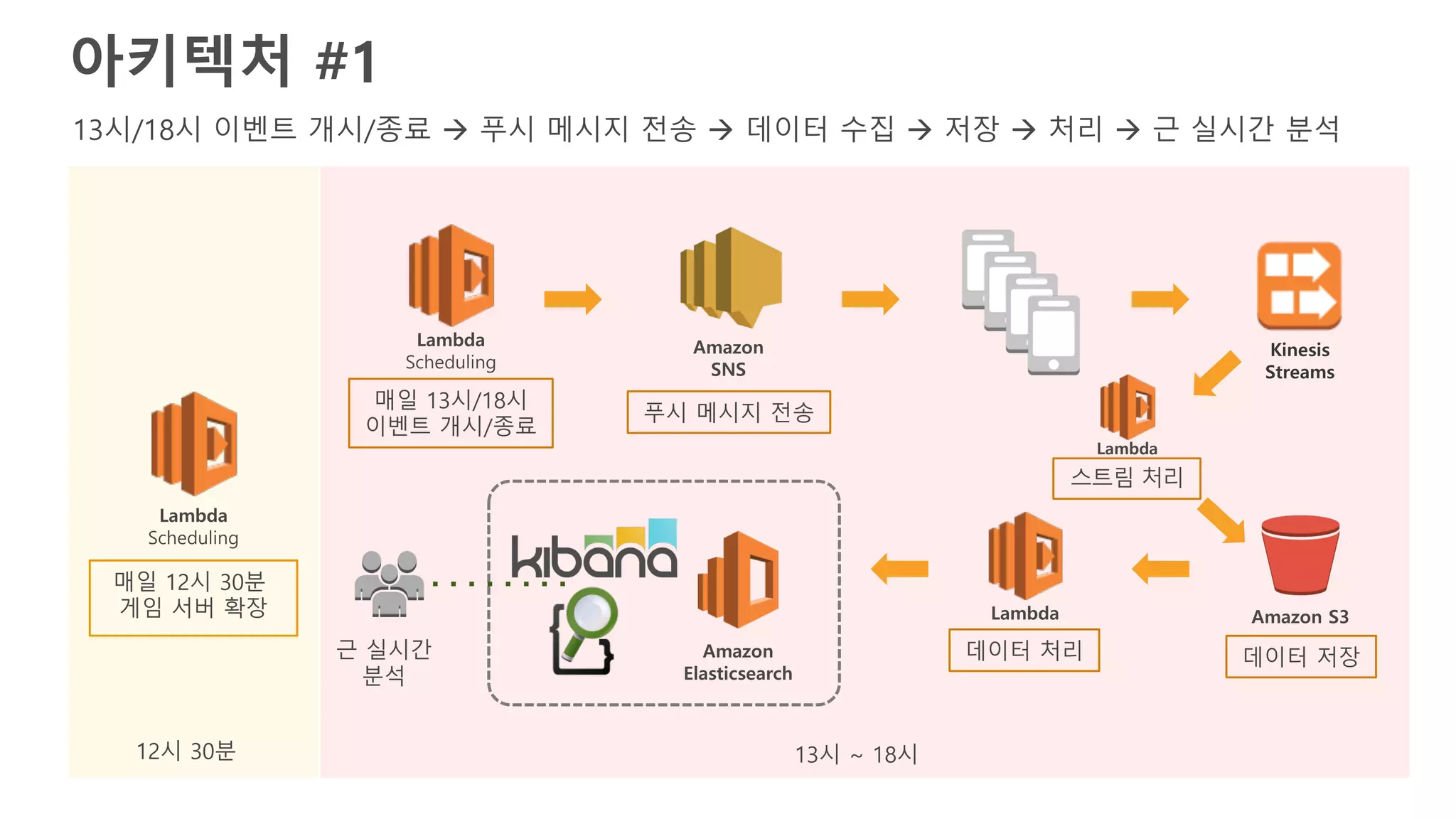 13시 ~ 18시
매일 12시 30분
게임 서버 확장
Lambda
Scheduling
12시 30분
Amazon
Elasticsearch
근 실시간
분석
Lambda
Scheduling
매일 13시/18시
이벤트 개시/종료
Amazon
SNS
푸시 메시지 전송
Lambda
데이터 처리
Amazon S3
데이터 저장
13시/18시 이벤트 개시/종료 à 푸시 메시지 전송 à 데이터 수집 à 저장 à 처리 à 근 실시간 분석
Lambda
스트림 처리
Kinesis
Streams
아키텍처 #1
 