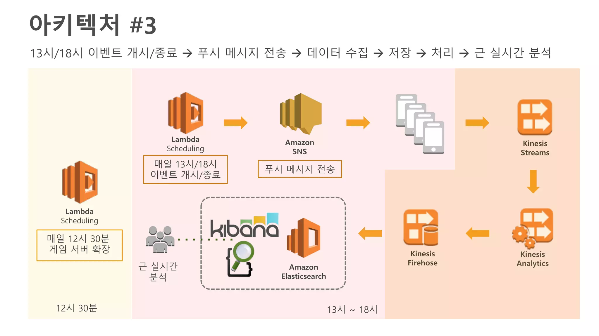 13시 ~ 18시
매일 12시 30분
게임 서버 확장
Lambda
Scheduling
12시 30분
Amazon
Elasticsearch
근 실시간
분석
Lambda
Scheduling
매일 13시/18시
이벤트 개시/종료
Amazon
SNS
푸시 메시지 전송
Kinesis
Analytics
Kinesis
Streams
Kinesis
Firehose
아키텍처 #3
13시/18시 이벤트 개시/종료 à 푸시 메시지 전송 à 데이터 수집 à 저장 à 처리 à 근 실시간 분석
 