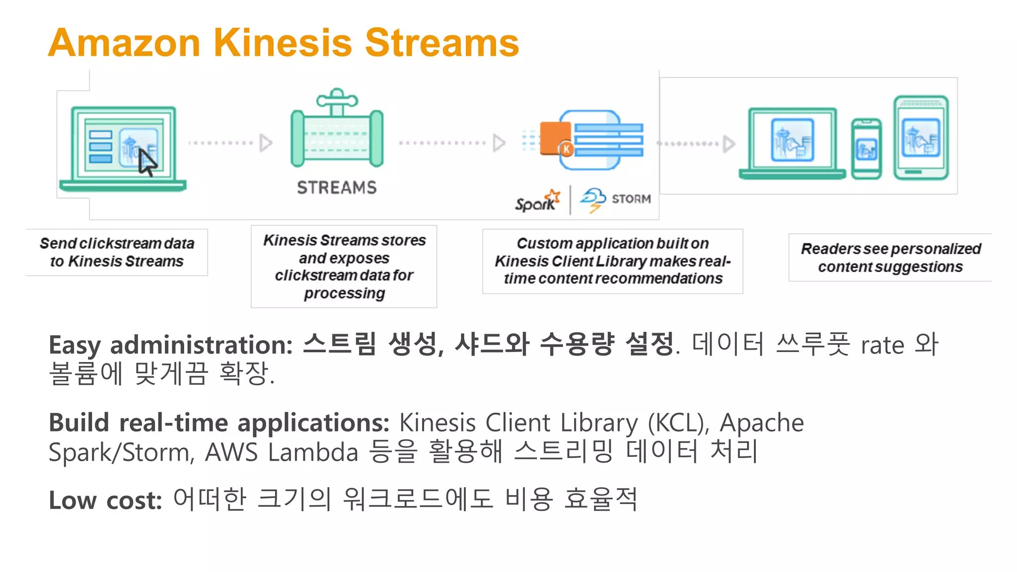 Amazon Kinesis Streams
Easy administration: 스트림 생성, 샤드와 수용량 설정. 데이터 쓰루풋 rate 와
볼륨에 맞게끔 확장.
Build real-time applications: Kinesis Client Library (KCL), Apache
Spark/Storm, AWS Lambda 등을 활용해 스트리밍 데이터 처리
Low cost: 어떠한 크기의 워크로드에도 비용 효율적
 