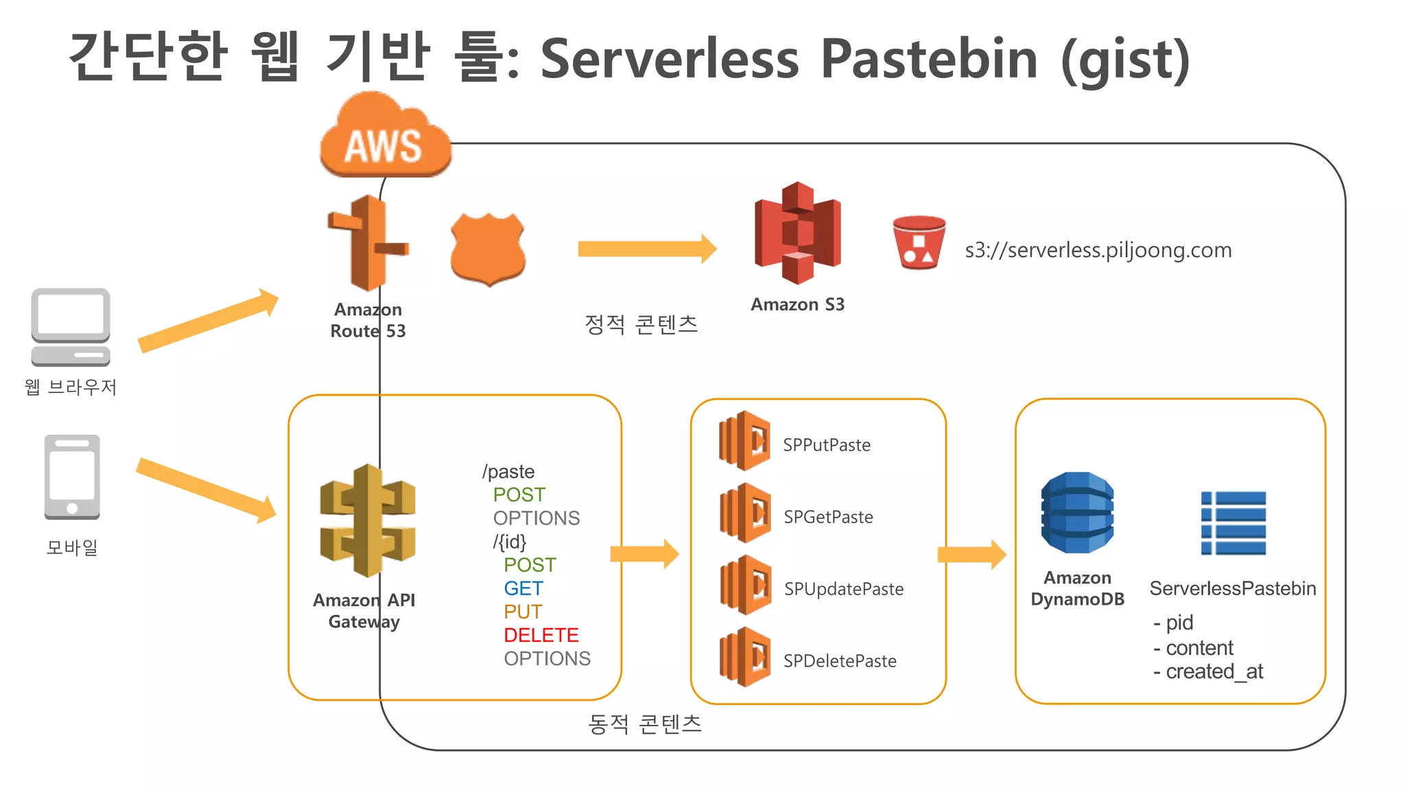 SPPutPaste
웹 브라우저
Amazon S3
동적 콘텐츠
정적 콘텐츠
Amazon
DynamoDB
간단한 웹 기반 툴: Serverless Pastebin (gist)
Amazon API
Gateway
ServerlessPastebin
- pid
- content
- created_at
SPGetPaste
SPUpdatePaste
SPDeletePaste
모바일
/paste
POST
OPTIONS
/{id}
POST
GET
PUT
DELETE
OPTIONS
Amazon
Route 53
s3://serverless.piljoong.com
 