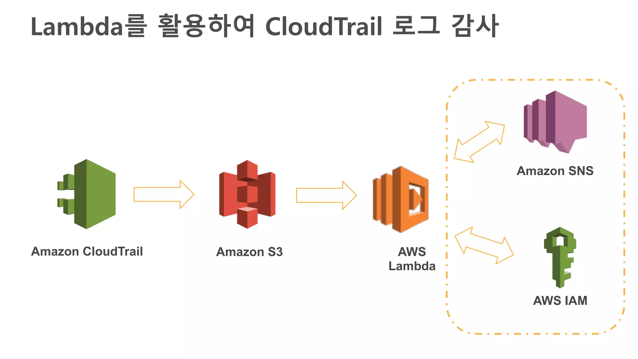 Lambda를 활용하여 CloudTrail 로그 감사
AWS
Lambda
Amazon S3Amazon CloudTrail
Amazon SNS
AWS IAM
 