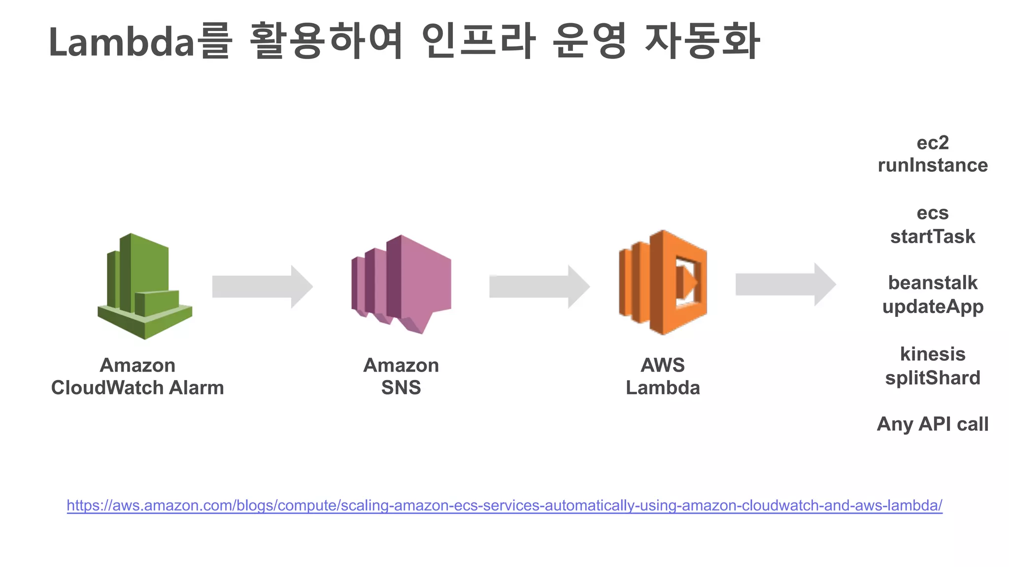 Lambda를 활용하여 인프라 운영 자동화
AWS
Lambda
Amazon
SNS
Amazon
CloudWatch Alarm
ec2
runInstance
ecs
startTask
beanstalk
updateApp
kinesis
splitShard
Any API call
https://aws.amazon.com/blogs/compute/scaling-amazon-ecs-services-automatically-using-amazon-cloudwatch-and-aws-lambda/
 