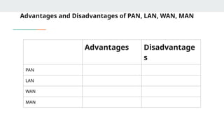 Advantages and Disadvantages of PAN, LAN, WAN, MAN
Advantages Disadvantage
s
PAN
LAN
WAN
MAN
 