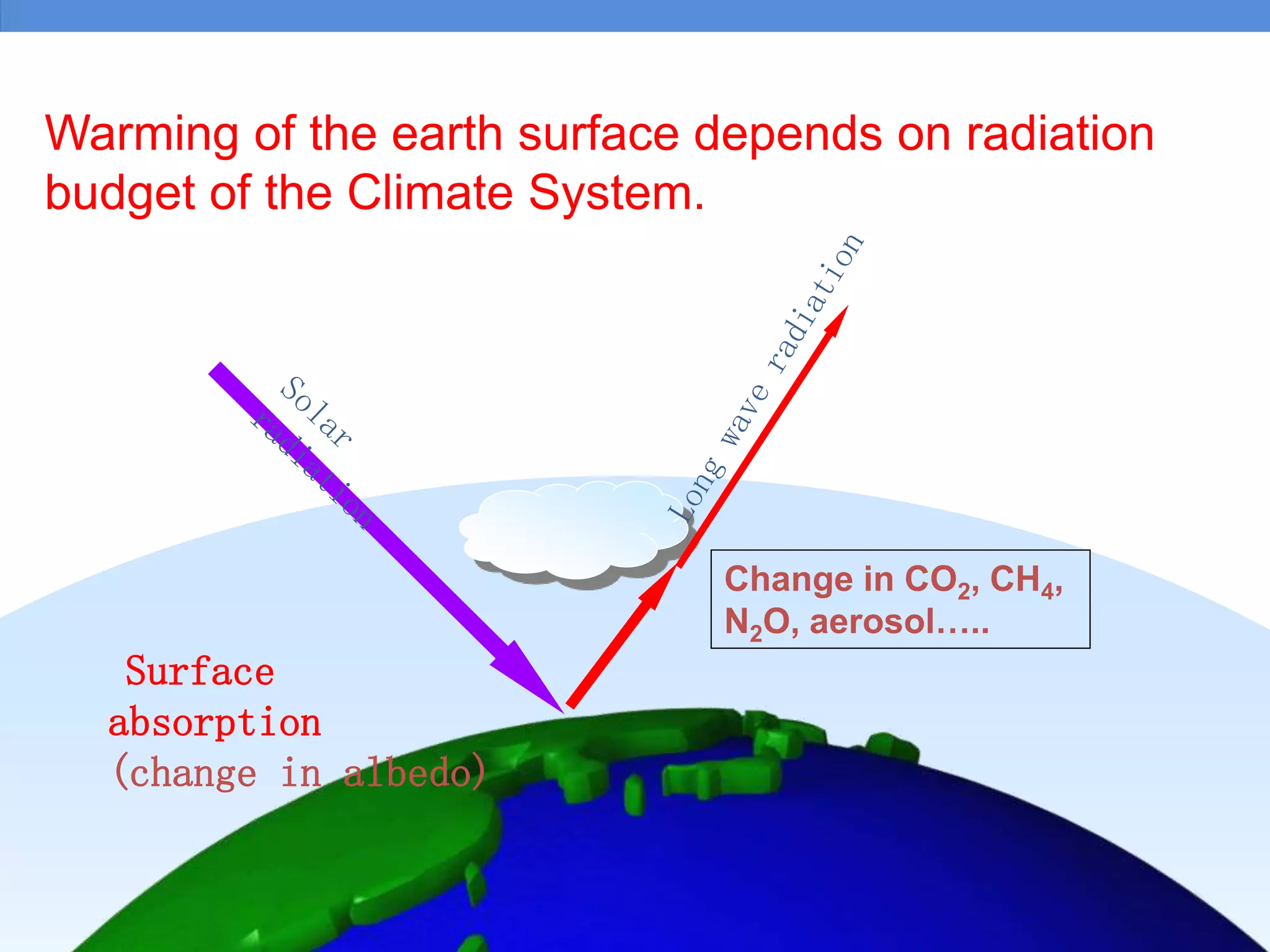 No long term trend has been observed
in surface solar radiation.
 