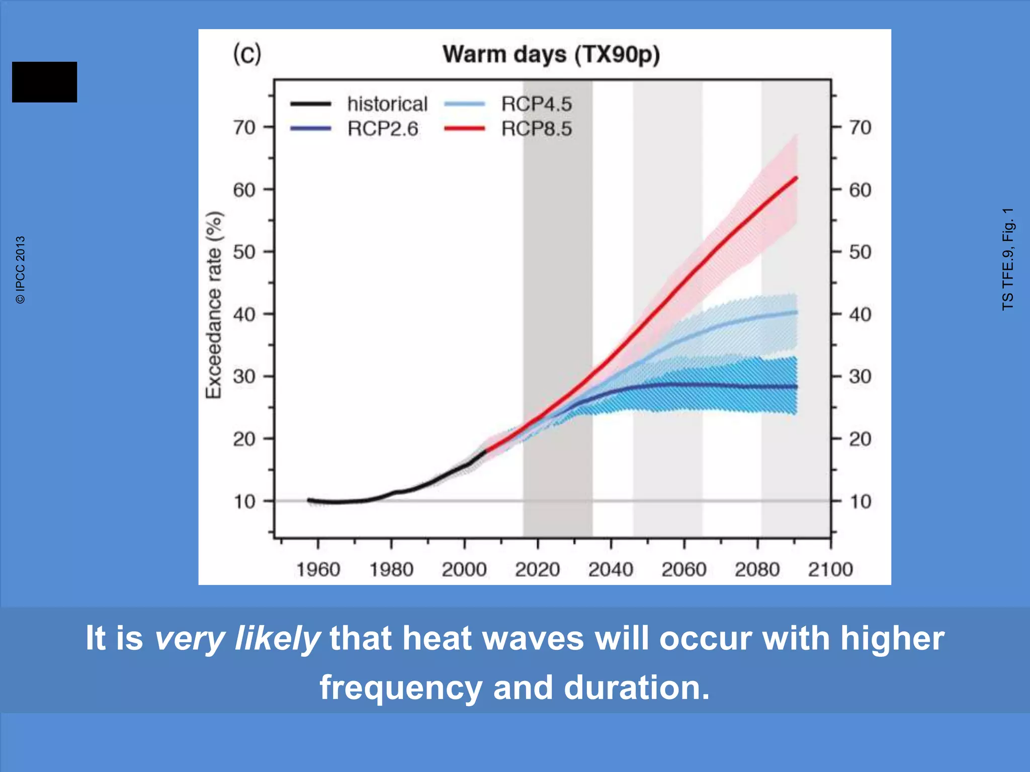 Cumulative emissions of CO2 largely determine global mean
surface warming by the late 21st century and beyond.
Fig. SPM.10
©IPCC2013
 