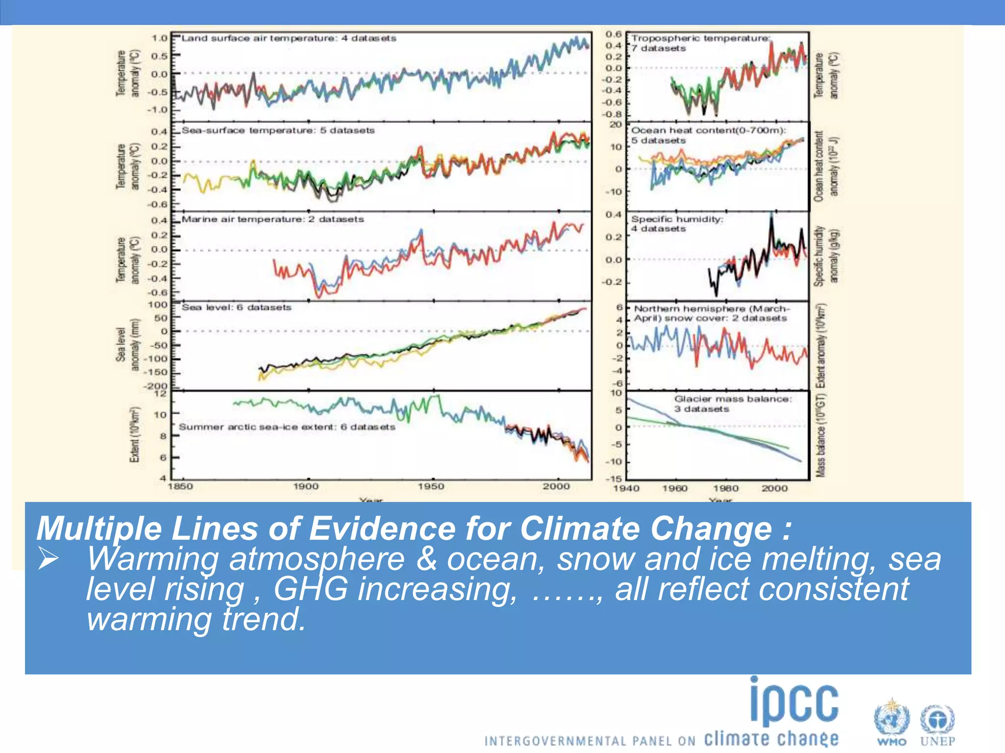 Multiple Lines of Evidence for Climate Change :
 Warming atmosphere & ocean, snow and ice melting, and
sea level rising , ……, all reflect consistent warming trend.
 