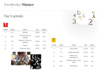Top 5 pořadů


Pořadí   Datum         Pořad          Čas     Rating

  1.     31.1.        Střihák         20:02   22,5
                  Proč bychom se
  2.     26.1.                        20:03   18,3
                      netopili
                 Setkání v Praze, s
  3.     4.1.                         20:00   17,4
                     vraždou
  4.     1.1.         Václav          20:01   17,2     Pořadí   Datum         Pořad           Čas     Rating

  5.     2.1.     Ztracený princ      20:01   16,9       1.     3.1.        Černý Petr        21:00    5,5

                                                         2.     3.1.      Zlatá šedesátá      20:03    4,9
                                                                            Kladivo na
                                                         3.     10.1.                         21:01    4,9
                                                                            čarodejnice
                                                                        Poslední vlak s Gun
                                                         4.     18.1.                         16:41    4,8
                                                                               Hillu

                                                         5.     25.1.       Barbarosa         17:07    4,7
 