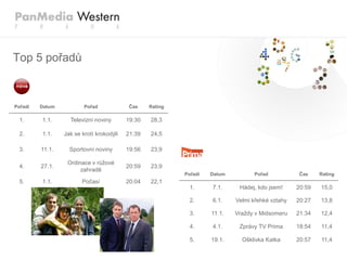 Top 5 pořadů



Pořadí   Datum           Pořad            Čas     Rating

  1.     1.1.      Televizní noviny       19:30   28,3

  2.     1.1.    Jak se krotí krokodýli   21:39   24,5

  3.     11.1.     Sportovní noviny       19:56   23,9

                  Ordinace v růžové
  4.     27.1.                            20:59   23,9
                       zahradě
                                                           Pořadí   Datum         Pořad           Čas     Rating
  5.     1.1.           Počasí            20:04   22,1
                                                             1.     7.1.     Hádej, kdo jsem!     20:59   15,0

                                                             2.     6.1.    Velmi křehké vztahy   20:27   13,8

                                                             3.     11.1.   Vraždy v Midsomeru    21:34   12,4

                                                             4.     4.1.     Zprávy TV Prima      18:54   11,4

                                                             5.     19.1.     Ošklivka Katka      20:57   11,4
 