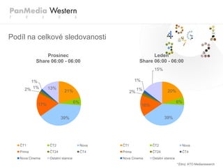 Podíl na celkové sledovanosti

               Prosinec                                           Leden
           Share 06:00 - 06:00                              Share 06:00 - 06:00
                                                                    15%

       1%                                               1%

     2% 1%        13%
                           21%                             1%                20%
                                                      2%

                                    6%                                               6%
            17%                                              16%

                         39%                                              39%




   ČT1            ČT2                    Nova   ČT1                ČT2                  Nova
   Prima          ČT24                   ČT4    Prima              ČT24                 ČT4
   Nova Cinema    Ostatní stanice               Nova Cinema        Ostatní stanice
                                                                                     *Zdroj: ATO Mediaresearch
 