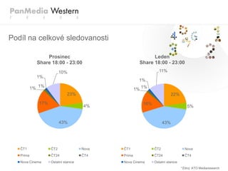 Podíl na celkové sledovanosti

                 Prosinec                                    Leden
             Share 18:00 - 23:00                       Share 18:00 - 23:00
                          10%                                    11%
             1%
                                                       1%
           1% 1%                                     1% 1%
                              23%                                         22%

              17%                                       16%
                                      4%                                           5%


                          43%                                       43%




   ČT1              ČT2               Nova   ČT1              ČT2                 Nova
   Prima            ČT24              ČT4    Prima            ČT24                ČT4
   Nova Cinema      Ostatní stanice          Nova Cinema      Ostatní stanice
                                                                                *Zdroj: ATO Mediaresearch
 