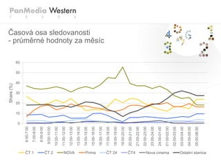 Share (%)




                                    10
                                         20
                                              30
                                                   40
                                                        50
                                                             60




                                0
                    6:00-7:00




ČT 1
                    7:00-8:00

                    8:00-9:00

                   9:00-10:00




ČT 2
                  10:00-11:00

                  11:00-12:00

                  12:00-13:00




NOVA
                  13:00-14:00

                  14:00-15:00
                                                                  Časová osa sledovanosti




                  15:00-16:00




Prima
                  16:00-17:00
                                                                  - průměrné hodnoty za měsíc




                  17:00-18:00




ČT 24
                  18:00-19:00

                  19:00-20:00

                  20:00-21:00




ČT4
                  21:00-22:00

                  22:00-23:00

                  23:00-24:00

                  24:00-01:00
Nova cinema


                  01:00-02:00

                  02:00-03:00

                  03:00-04:00

                  04:00-05:00

                  05:00-06:00
Ostatní stanice
 
