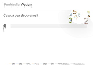 Časová osa sledovanosti

       50
       45
       40
       35
       30
8.1.2009
7.1.2009
6.1.2009
5.1.2009
4.1.2009
3.1.2009
2.1.2009
1.1.2009




       25
       20
       15
       10
        5
        0




            ČT1   ČT2   NOVA   Prima   ČT24   ČT4   NOVA CINEMA   Ostatní stanice
 