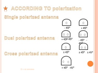 + 45⁰ 
- 45⁰ 
+ 45+⁰ 45⁰ - 45⁰ - 
45⁰ 
± 45⁰ ± 45⁰ ± 45⁰ 
+ 45⁰ -45⁰ 
G s m antenna 12 
 