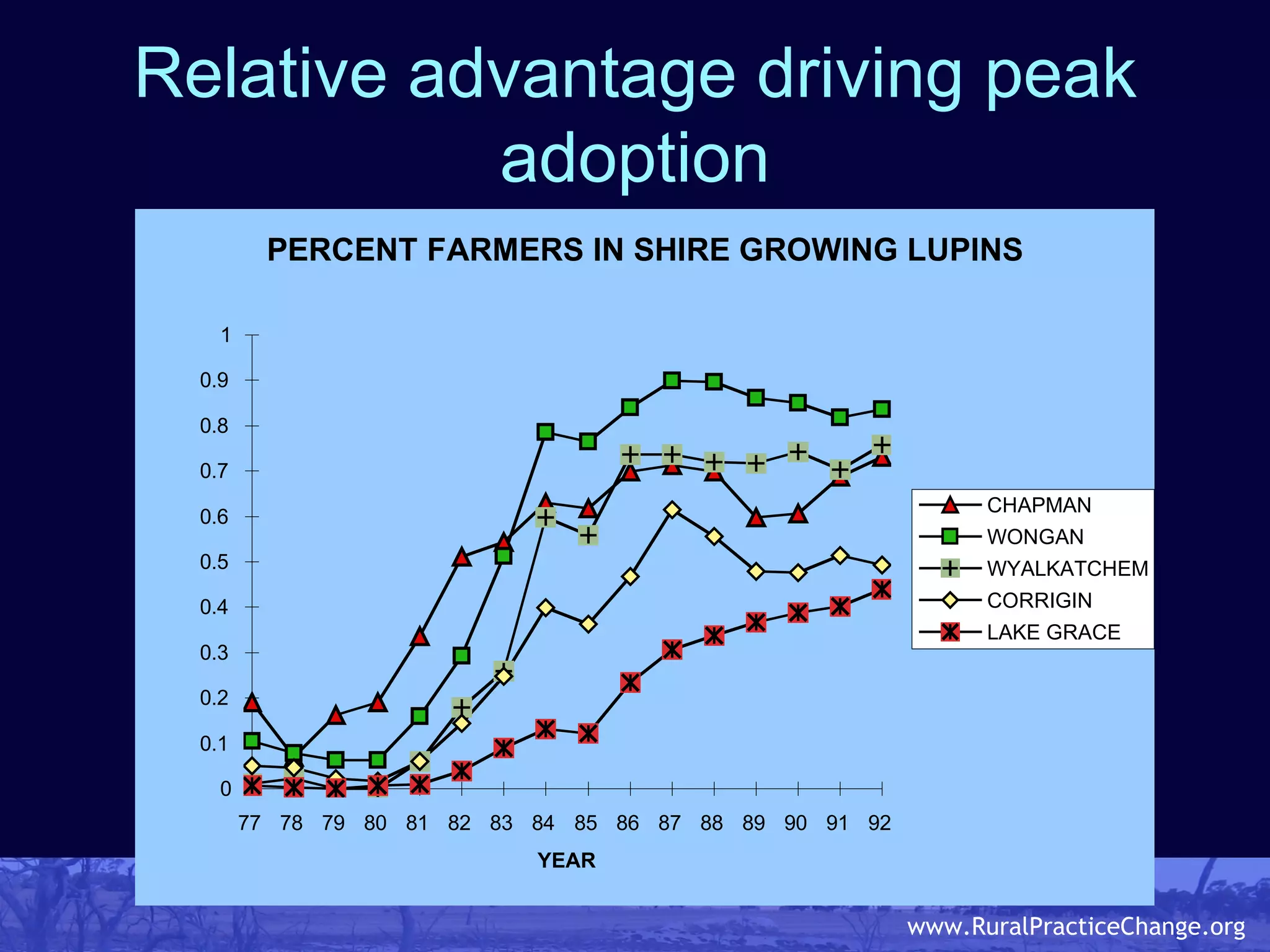 Relative advantage driving peak adoption 