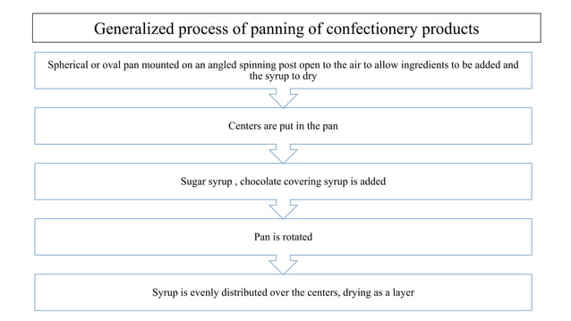 Soft Panning Process Flowchart Panning operation of confectionery products | PPTX