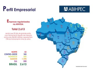 Perfil Empresarial
Empresas regularizadas
na ANVISA:
Total 2.613
sendo que 20 são de grande porte,
com faturamento líquido de impostos
acima dos R$ 200 milhões, representam
75% do faturamento total do setor.
AM
17
AC
4
MA
10
SE 9
TO
6
AL 9
RR
0
PI
11
CE
64
AP
1
PA
14
PB 16
MT
15
RN
14
DF
16
RO
10
BA
74
PE 73
GO
147 MG
237
SC
107
PR
220
ES
38
RS
173
RJ
226
SP
1.097
MS
5
NORTE
CENTRO-OESTE
NORDESTE
SUDESTE
SUL
BRASIL
52
183
280
1.598
500
2.613
ATUALIZADO EM 09-AGO-2016
 