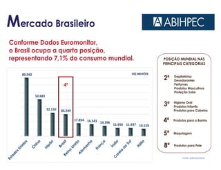 Mercado Brasileiro
80.042
50.683
32.150 30.249
17.854 16.543 14.396
11.656 11.637 10.159
US$ MILHÕES
FONTE: EUROMONITOR
Conforme Dados Euromonitor,
o Brasil ocupa a quarta posição,
representando 7,1% do consumo mundial.
Depilatórios
Desodorantes
Perfumes
Produtos Masculinos
Proteção Solar
POSIÇÃO MUNDIAL NAS
PRINCIPAIS CATEGORIAS
2º
3º Higiene Oral
Produtos Infantis
Produtos para Cabelos
4º Produtos para o Banho
5º Maquiagem
8º Produtos para Pele
4º
 