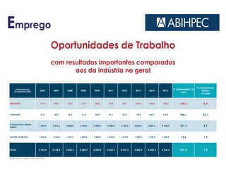 Emprego
Oportunidades de Trabalho
com resultados importantes comparados
aos da indústria no geral
-3,3%
2014 - 2015
(’000)OPORTUNIDADES
DE TRABALHO ('000)
2006 2007 2008 2009 2010 2011 2012 2013 2014 2015
% Crescimento 10
anos
% Crescimento
Médio
10 anos
INDÚSTRIA 57,5 60,0 62,6 63,9 68,0 72,8 74,1 126,0 126,0 122,2 124,2 8,4
FRANQUIA 27,5 28,9 30,3 31,8 34,0 39,1 53,0 195,6 200,7 214,2 702,1 23,1
CONSULTORA VENDA
DIRETA
1.644,6 1.813,6 2.000,0 2.140,0 2.700,0 2.900,0 3.132,0 4.053,6 4.053,6 4.140,0 151,7 9,7
SALÕES DE BELEZA 1.205,8 1.266,0 1.329,4 1.409,0 1.480,0 1.554,0 1.678,3 1.205,0 1.205,0 1.280,0 13,6 1,3
TOTAL 2.935,4 3.168,5 3.422,3 3.644,7 4.282,0 4.565,9 4.937,4 5.580,2 5.585,3 5.756,4 101,8 7,3
FONTE: ABIHPEC, ABEVD, ABF, FIESP, IBGE
 
