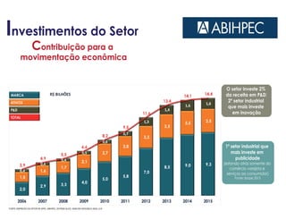 Investimentos do Setor
Contribuição para a
movimentação econômica
1º setor industrial que
mais investe em
publicidade
(estando atrás somente do
comércio varejista e
serviços ao consumidor)
Fonte: Ibope 2015
O setor investe 2%
da receita em P&D;
2º setor industrial
que mais investe
em inovação
FONTE: EMPRESAS DO SETOR DE HPPC, ABIHPEC, SISTEMA ALICE, ANÁLISES BOOZ&CO, IBGE, LCA
 