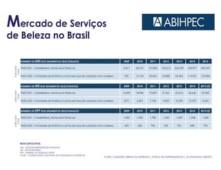 Mercado de Serviços
de Beleza no Brasil
NÚMERO DE MEI NOS SEGMENTOS SELECIONADOS 2009 2010 2011 2012 2013 2014 2015
9602-5/01 - Cabeleireiros, Manicure e Pedicure 3.671 60.767 127.855 196.212 263.539 345.977 429.547
9602-5/02 - Atividades de Estética e outros serviços de cuidados com a beleza 992 13.154 35.696 63.988 96.465 114.961 127.856
NÚMERO DE ME NOS SEGMENTOS SELECIONADOS 2009 2010 2011 2012 2013 2014 2015 (E)
9602-5/01 - Cabeleireiros, Manicure e Pedicure 16.093 18.986 19.859 21.451 23.014 26.646 29.500
9602-5/02 - Atividades de Estética e outros serviços de cuidados com a beleza 5271 6.437 7.740 9.055 10.259 12.279 14.301
NÚMERO DE EPP NOS SEGMENTOS SELECIONADOS 2009 2010 2011 2012 2013 2014 2015 (E)
9602-5/01 - Cabeleireiros, Manicure e Pedicure 1.005 1.325 1.782 1.250 1.549 1.538 1.600
9602-5/02 - Atividades de Estética e outros serviços de cuidados com a beleza 402 558 754 555 705 698 720
SUBCLASSE
CNAE
SUBCLASSE
CNAE
SUBCLASSE
CNAE
NOTA EXPLICATIVA
MEI - MICROEMPREENDEDOR INDIVIDUAL
ME - MICROEMPRESA
EPP - EMPRESA DE PEQUENO PORTE
CNAE - CLASSIFICAÇÃO NACIONAL DE ATIVIDADES ECONÔMICAS
FONTE: CADASTRO SEBRAE DE EMPRESAS | PORTAL DO EMPREENDEDOR | (E) ESTIMATIVA ABIHPEC
 