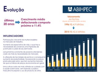 Evolução
últimos
20 anos
Crescimento médio
deflacionado composto
próximo a 11,4%
faturamento
ex-factory
(líquido de impostos sobre vendas)
1996 R$ 4,9 bilhões
2015 R$ 42,6 bilhões
Participação crescente da mulher brasileira
no mercado de trabalho.
A utilização de tecnologia de ponta e o consequente
aumento da produtividade, favorecendo os preços
praticados pelo setor, que tem aumentos menores
do que os índices de preços da economia em geral.
Lançamentos constantes de produtos atendendo
cada vez mais às necessidades do mercado.
Aumento da expectativa de vida, o que traz a
necessidade de conservar uma impressão de
juventude e cuidar de seu bem-estar.
INFLUENCIADORES
FONTE: PAINEL DE DADOS DE MERCADO ABIHPEC
Uma cultura cada vez mais voltada ao cuidado com
a saúde e bem estar, vem fazendo o público
masculino incorporar o uso de produtos do setor.
 
