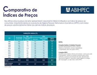Comparativo de
Índices de Preços
Nos últimos anos os preços do setor apresentaram crescimento inferior à inflação e ao índice de preços ao
consumidor. Importante destacar os produtos de Higiene Pessoal, Perfumaria e Cosméticos (HPPC) com índice
de preços substancialmente inferior aos demais índices de preços.
NOTA:
Compõe Saúde e Cuidados Pessoais:
produtos farmacêuticos e ótica, serviços
médicos e dentparios, serviços laboratoriais
e hospitalares, plao de saúde e HPPC.
Compõe HPPC:
produtos para cabelos, lâminas de barbear, creme para pele
e bronzeador, creme e fio dental, produtos para unhas,
perfumes, produtos para limpeza de pele, desodorante,
absorvente higiênico, sabonete, papel higiênico e artigos
de maquiagem, ou seja todo o setor HPPC.
FGV
Índice Geral
de Preços
Índice Geral
Saúde e Cuidados
Pessoais
Higiene
Pessoal
2006 10,5 3,8 3,1 6,0 0,6
2007 12,2 7,7 4,5 4,5 2,3
2008 6,4 9,8 5,9 5,7 7,3
2009 -5,8 -1,7 4,3 5,4 2,5
2010 10,3 11,3 5,9 5,1 2,3
2011 5,0 5,1 6,5 6,3 4,6
2012 -14,7 7,8 5,8 6,0 4,7
2013 -9,7 5,5 5,9 7,0 6,6
2014 -7,7 3,7 6,4 7,0 6,3
2015 -28,2 10,5 10,7 9,2 9,1
Acumulado últimos
10 anos
-26,5 84,2 77,2 82,4 56,9
Médio Composto
últimos 10 anos
-3,0 6,3 5,9 6,2 4,6
FONTE: FGV, IBGE
VARIAÇÃO ANUAL (%)
IPCA
Desvalorização
Cambial Média
ANO
 