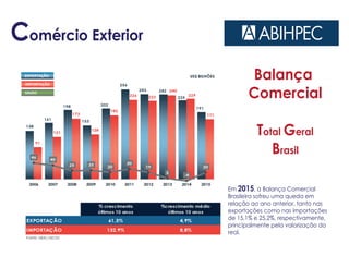 Comércio Exterior
Em 2015, a Balança Comercial
Brasileira sofreu uma queda em
relação ao ano anterior, tanto nas
exportações como nas importações
de 15,1% e 25,2%, respectivamente,
principalmente pela valorização do
real.
Balança
Comercial
Total Geral
Brasil
 