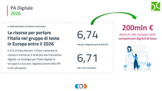 PA Digitale
2026
200mln €
dedicati allo sviluppo delle
competenze digitali di base
 