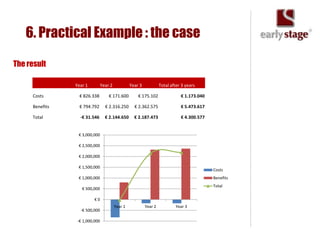 6. Practical Example : the case

The result

                Year 1          Year 2            Year 3            Total after 3 years

     Costs        € 826.338         € 171.600         € 175.102                € 1.173.040

     Benefits     € 794.792       € 2.316.250       € 2.362.575                € 5.473.617

     Total        -€ 31.546       € 2.144.650       € 2.187.473                € 4.300.577


                 € 3,000,000

                 € 2,500,000

                 € 2,000,000

                 € 1,500,000
                                                                                             Costs
                 € 1,000,000                                                                 Benefits
                                                                                             Total
                   € 500,000

                          €0
                                         Year 1            Year 2           Year 3
                  -€ 500,000

                 -€ 1,000,000
 
