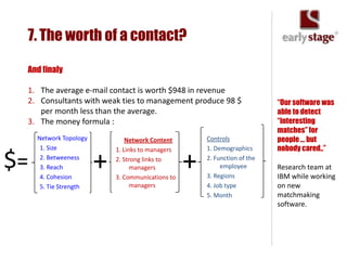 7. The worth of a contact?

 And finaly

 1. The average e-mail contact is worth $948 in revenue
 2. Consultants with weak ties to management produce 98 $                   “Our software was
    per month less than the average.                                        able to detect
 3. The money formula :                                                     “interesting
                                                                            matches” for
     Network Topology           Network Content        Controls             people ... but
      1. Size               1. Links to managers       1. Demographics      nobody cared..”

$=    2. Betweeness
      3. Reach
      4. Cohesion
                        +   2. Strong links to
                                  managers
                            3. Communications to
                                                   +   2. Function of the
                                                            employee
                                                       3. Regions
                                                                            Research team at
                                                                            IBM while working
      5. Tie Strength             managers             4. Job type          on new
                                                       5. Month             matchmaking
                                                                            software.
 