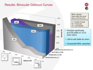 Monofocal IOL (mon, cc)
PanOptix (bin, sc, n=10)
Lisa Tri (bin, sc, n=36)
Reference Curve VA=1,0 (mon, sc)
0.00
0.25
0.50
0.75
1.00
1.25
-3.0
-2.5
-2.0
-1.5
-1.0
-0.5
0.0
DecimalVA
Defocus [D]
Results: Binocular Defocus Curves
n = number of eyes
bin = binocular
sc = uncorrected
94%
43%
100%
88%
MIOL capacity:
Area under the curve
from -3.0 D to 0.0 D
• PanOptix significantly
(p<0.05) better at -3.0 D
(near vision)
• LISA tri with better far vision
• Comparable MIOL capacities
 