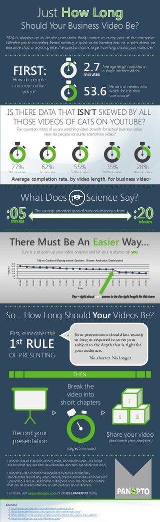 Just

Should Your Business Video Be?
2014 is shaping up to be the year video finally comes to every part of the enterprise.
Whether you’re recording formal training, a quick social learning how-to, a sales demo, an
executive chat, or anything else, the question looms large: how long should your video be?

2.7

FIRST:

minutes

How do people
consume online
video?

Average length watched of
a single internet video1

53.6

Percent of viewers who
watch for less than
one minute2

IS THERE DATA THAT ISN’T SKEWED BY ALL
THOSE VIDEOS OF CATS ON YOUTUBE?
Fair question. Most of us are watching video at work for actual business value.
How do people consume that online video?

77%

62%

0-1 min video

55%

2-5 min video

35%

5-10 min video

28%

20-30 min video

45+ min video

Average completion rate, by video length, for business video3

What Does

Science Say?

The average attention span of most adults ranges from4
minutes

minutes

There Must Be An Easier Way…
Sure is. Just open up your video analytics and let your audience tell you.

09:59.0

08:12.3

07:45.3

07:15.3

07:00.2

06:07.8

04:51.7

04:11.6

03:13.5

03:02.9

02:41.1

02:15.9

01:59.9

01:54.2

00:45.1

00:30.4

00:02.9

00:01.5

00:00.9

00:00.0

Viewers

Video Content Management System: Viewer Analytics Dashboard
300
250
200
150
100
50
0

Time

Yep – right about here seems to be the right length for this team

So… How Long Should Your Videos Be?
First, remember the

1st RULE

OF PRESENTING

Your presentation should last exactly
as long as required to cover your
subject to the depth that is right for
your audience.
No shorter. No longer.

THEN

Break the
video into
short chapters

I
II

Record your
presentation

Share your video
(and watch your analytics!)

(Target 5 minutes)
Panopto makes it easy to record, share, and search video–in a single
solution that requires zero new hardware and zero specialized training.
Panopto’s video content management system automatically
standardizes almost any video camera, then automatically encodes and
uploads to a secure, searchable “Enterprise YouTube” of video content
that can be shared internally or with partners and customers.
For more, visit www.Panopto.com or call 855.PANOPTO today.
Sources:

III

1. http://www.statisticbrain.com/attention-span-statistics/
2. http://www.adeliestudios.com/typical-video-online-watched/
3. http://wistia.com/blog/does-length-matter-it-does-for-video-2k12-edition
4. http://en.wikipedia.org/wiki/Attention_span

 