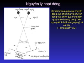 Sơ đồ tương quan sự chuyển
động của chùm tia và chuyển
động của phim qua trung tâm
quay theo hướng đứng. Kết
hợp quét ảnh(Scanography) và
cắt lớp
( Tomography-3D)
Nguyên lý hoạt động
 