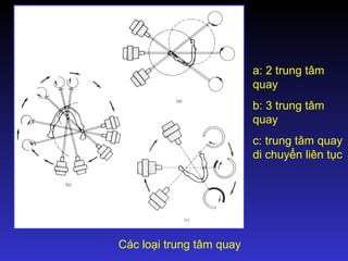 Các loại trung tâm quay
a: 2 trung tâm
quay
b: 3 trung tâm
quay
c: trung tâm quay
di chuyển liên tục
 