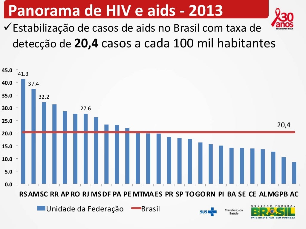 Panorama epidemiológico de HIV/Aids no Brasil 2013/2014 Panorama epidemiológico de HIV/Aids no Brasil 2013/2014