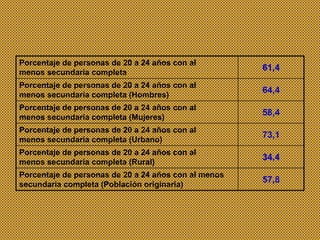 Porcentaje de personas de 20 a 24 años con al
menos secundaria completa
61,4
Porcentaje de personas de 20 a 24 años con al
menos secundaria completa (Hombres)
64,4
Porcentaje de personas de 20 a 24 años con al
menos secundaria completa (Mujeres)
58,4
Porcentaje de personas de 20 a 24 años con al
menos secundaria completa (Urbano)
73,1
Porcentaje de personas de 20 a 24 años con al
menos secundaria completa (Rural)
34,4
Porcentaje de personas de 20 a 24 años con al menos
secundaria completa (Población originaria)
57,8
 