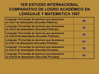 1ER ESTUDIO INTERNACIONAL
COMPARATIVO DE LOGRO ACADÉMICO EN
LENGUAJE Y MATEMÁTICA 1997
Lenguaje: Porcentaje de alumnos que alcanzaron
el nivel I de desempeño (Escuelas Públicas)
86
Lenguaje: Porcentaje de alumnos que alcanzaron
el nivel II de desempeño (Escuelas Públicas)
55
Lenguaje: Porcentaje de alumnos que alcanzaron
el nivel III de desempeño (Escuelas Públicas)
29
Lenguaje: Porcentaje de alumnos que alcanzaron
el nivel I de desempeño (Escuelas Privadas)
94
Lenguaje: Porcentaje de alumnos que alcanzaron
el nivel II de desempeño (Escuelas Privadas)
78
Lenguaje: Porcentaje de alumnos que alcanzaron
el nivel III de desempeño (Escuelas Privadas)
54
 