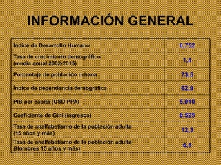 INFORMACIÓN GENERAL
Índice de Desarrollo Humano 0,752
Tasa de crecimiento demográfico
(media anual 2002-2015)
1,4
Porcentaje de población urbana 73,5
Índice de dependencia demográfica 62,9
PIB per capita (USD PPA) 5.010
Coeficiente de Gini (ingresos) 0,525
Tasa de analfabetismo de la población adulta
(15 años y más)
12,3
Tasa de analfabetismo de la población adulta
(Hombres 15 años y más)
6,5
 