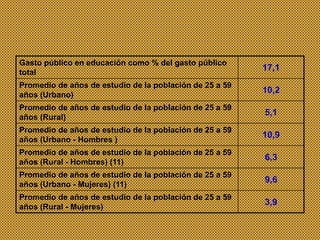 Gasto público en educación como % del gasto público
total
17,1
Promedio de años de estudio de la población de 25 a 59
años (Urbano)
10,2
Promedio de años de estudio de la población de 25 a 59
años (Rural)
5,1
Promedio de años de estudio de la población de 25 a 59
años (Urbano - Hombres )
10,9
Promedio de años de estudio de la población de 25 a 59
años (Rural - Hombres) (11)
6,3
Promedio de años de estudio de la población de 25 a 59
años (Urbano - Mujeres) (11)
9,6
Promedio de años de estudio de la población de 25 a 59
años (Rural - Mujeres)
3,9
 