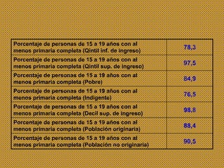 Porcentaje de personas de 15 a 19 años con al
menos primaria completa (Qintil inf. de ingreso)
78,3
Porcentaje de personas de 15 a 19 años con al
menos primaria completa (Qintil sup. de ingreso)
97,5
Porcentaje de personas de 15 a 19 años con al
menos primaria completa (Pobre)
84,9
Porcentaje de personas de 15 a 19 años con al
menos primaria completa (Indigente)
76,5
Porcentaje de personas de 15 a 19 años con al
menos primaria completa (Decil sup. de ingreso)
98,8
Porcentaje de personas de 15 a 19 años con al
menos primaria completa (Población originaria)
88,4
Porcentaje de personas de 15 a 19 años con al
menos primaria completa (Población no originaria)
90,5
 