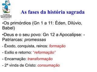 As fases da história sagrada
•Os primórdios (Gn 1 a 11: Éden, Dilúvio,
Babel)
•Deus e o seu povo: Gn 12 a Apocalipse: -
Patriarcas: promessas
- Êxodo, conquista, reinos: formação
- Exílio e retorno: “reformação”
- Encarnação: transformação
- 2ª vinda de Cristo: consumação
 