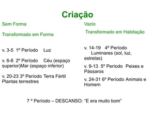 Criação
Vazio
Transformado em Habitação
v. 14-19 4º Período
Luminares (sol, luz,
estrelas)
v. 9-13 5º Período Peixes e
Pássaros
v. 24-31 6º Período Animais e
Homem
Sem Forma
Transformado em Forma
v. 3-5 1º Período Luz
v. 6-8 2º Período Céu (espaço
superior)Mar (espaço inferior)
v. 20-23 3º Período Terra Fértil
Plantas terrestres
7 º Período – DESCANSO: “E era muito bom”
 
