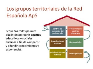Los grupos territoriales de la Red
Española ApS
Pequeñas redes plurales
que intentan reunir agentes
educativos y sociales
diversos a fin de compartir
y difundir conocimientos y
experiencias.
Centros de
formación del
profesorado
Federaciones de
centros
educativos
Organizaciones
sociales
Universidades
Administraciones
Públicas
Sector privado
 