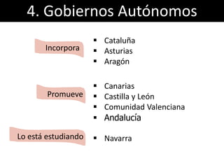  Cataluña
 Asturias
 Aragón
 Canarias
 Castilla y León
 Comunidad Valenciana
 Andalucía
 Navarra
Incorpora
Promueve
Lo está estudiando
4. Gobiernos Autónomos
 
