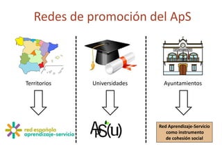 Red Aprendizaje-Servicio
como instrumento
de cohesión social
AyuntamientosUniversidadesTerritorios
Redes de promoción del ...