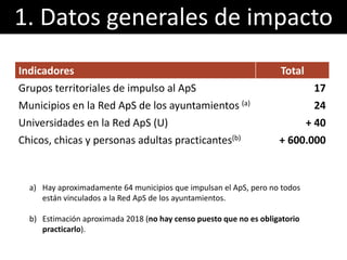 1. Datos generales de impacto
Indicadores Total
Grupos territoriales de impulso al ApS 17
Municipios en la Red ApS de los ...